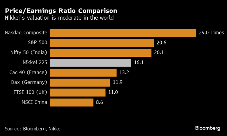 Оценката на Nikkei е умерена в сравнение с останалия свят. Графика: Bloomberg LP