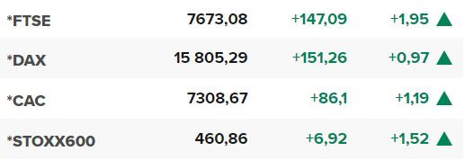 Основните европейски борсови индекси в края на редовната търговия на 14 септември.
