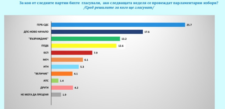 Източник: "Галъп интернешънъл Болкан"