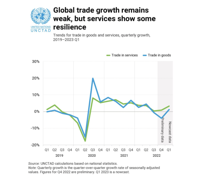 Развитие на световната търговия според  Unctad. Графика:  Unctad 