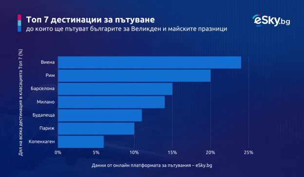 Графика: eSky.bg