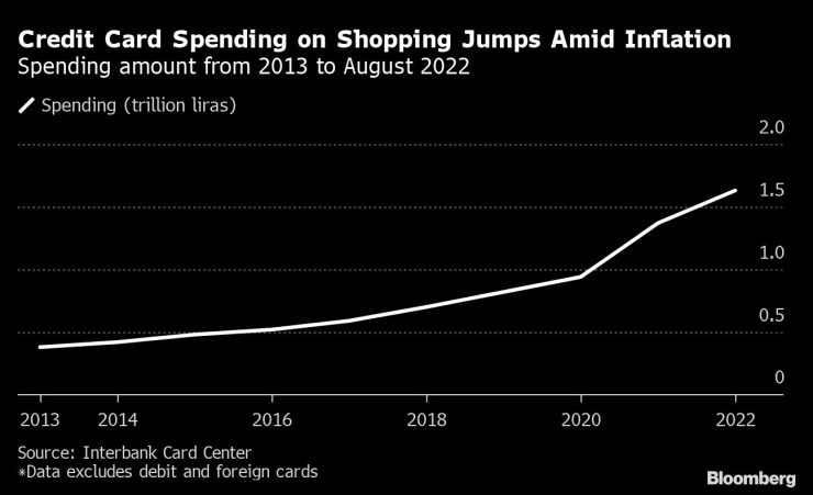 Разходите на турците за пазаруване с кредитна карта растат на фона на инфлацията. Графика: Bloomberg LP