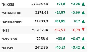 Основните азиатски борсови индекси в края на редовната търговия във вторник (28 февруари).