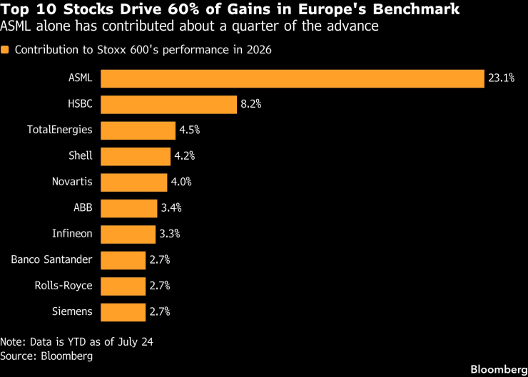 Само 10 акции са отговорни за 60-процентния ръст на Stoxx 600 от началото на годината. Графика: Bloomberg