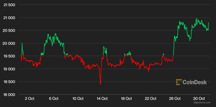 Цената на биткойна през последния месец. Графика: CoinDesk