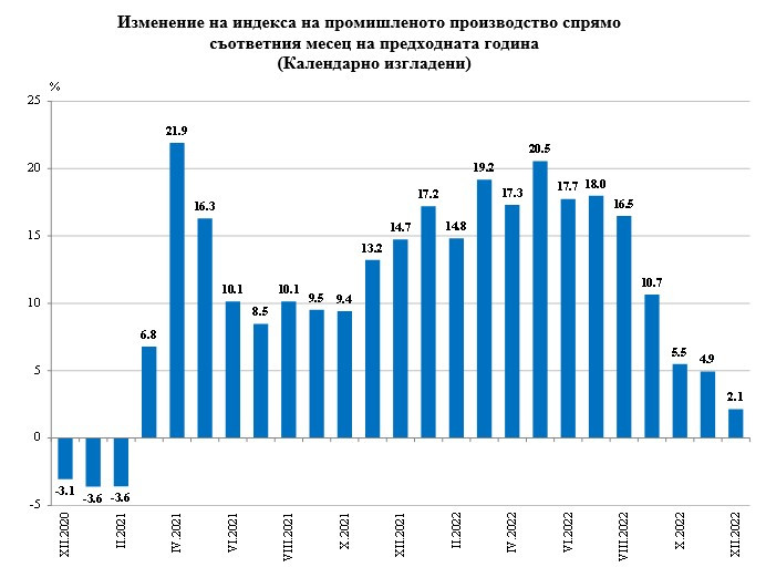 Промишленото производство в България расте през декември 2022 г. спрямо същия месец на 2021 г. Източник: НСИ