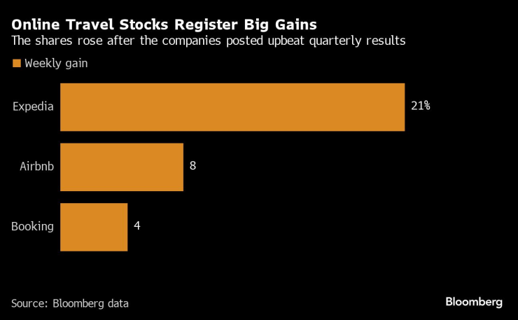 Ръст на акциите на туристическите онлайн компании след обявяването на финансовите им отчети. Графика: Bloomberg