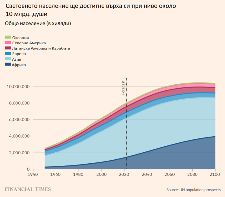Графика: Financial Times по данни на ООН
