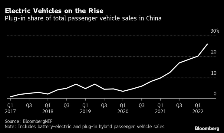 Ръст на продажбите на електромобили в Китай. Източник:BNEF