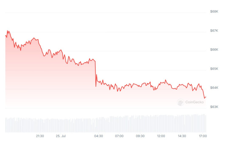 Цената на биткойна през последното денонощие. Графика: CoinGecko