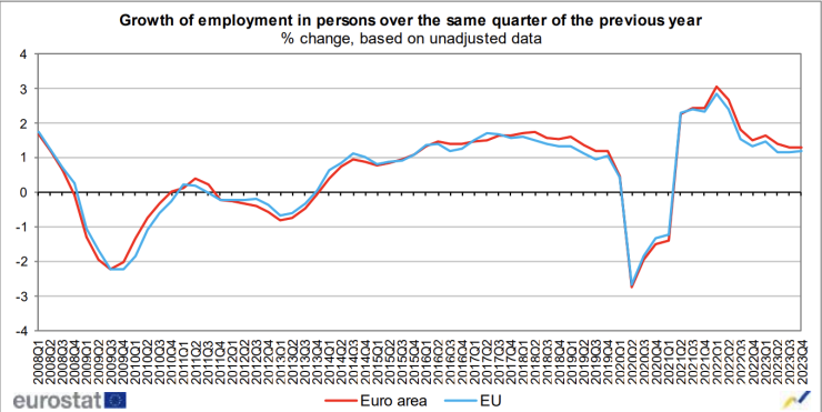 Ръст на назначените лица на годишна база през четвъртото тримесечие. Графика: Евростат