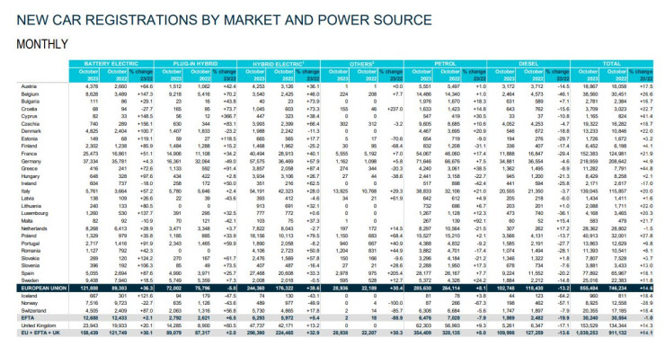 Нови регистрации в ЕС за октомври. Източник: АСЕА