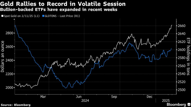 Цената на златото се покачва до рекордни стойности. Изображение: Bloomberg