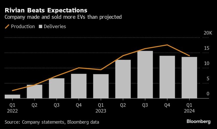Rivian надмина прогнозите при доставките и производството за първото тримесечие. Графика: Bloomberg