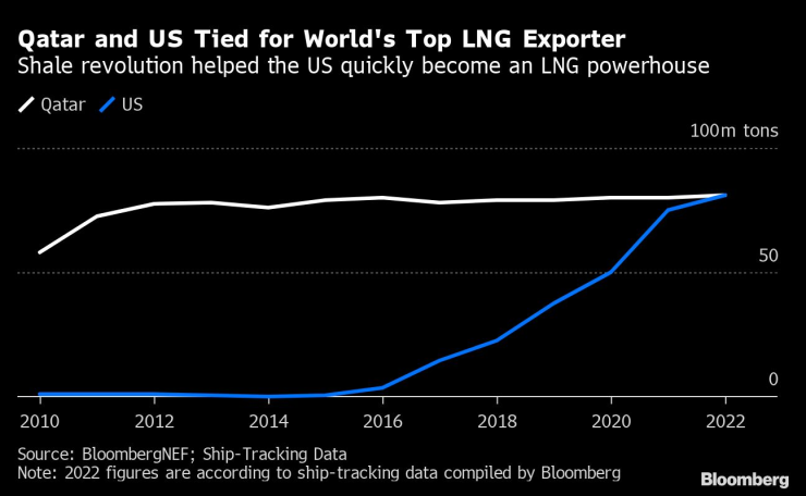САЩ оспорват короната на Катар по износ на втечнен природен газ след главоломен растеж. Графика: Bloomberg