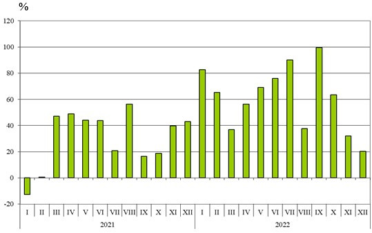 Източник: НСИ
