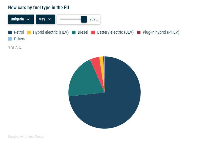 Видове задвижване и съответния дял при продажбите на нови коли в България за май. Източник: АСЕА
