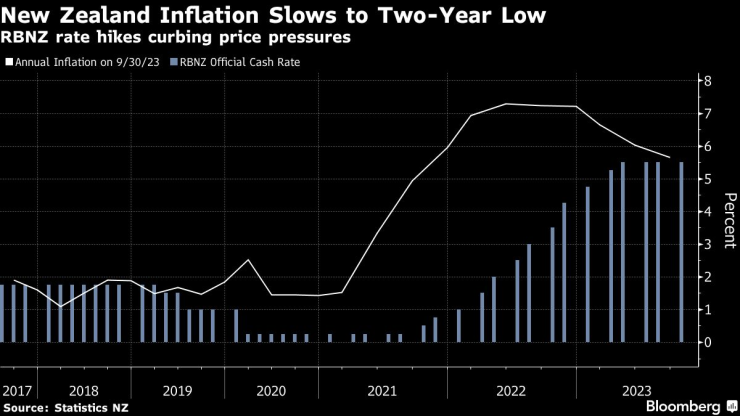 Новозеландската инфлация се забавя до двегодишно дъно. Графика: Bloomberg