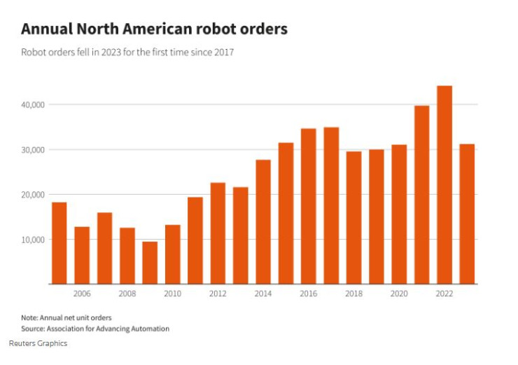 Поръчките на нови роботи в Северна Америка се понижават през 2023 г. за първи път от 2017 г. Графика: Ройтерс