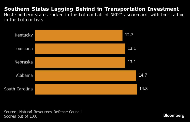 Южните щати изостават значително в инвестициите в екологичен транспорт. Източник: NRDC/Bloomberg
