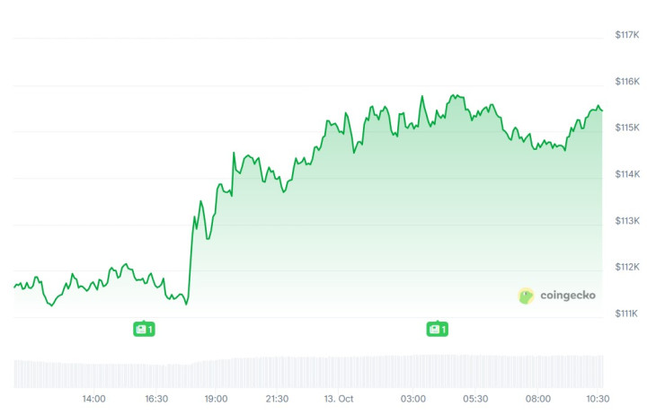 Цената на биткойна през последното денонощие. Графика: CoinGecko