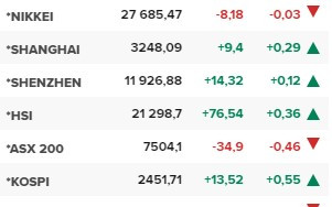 Основните азиатски борсови индекси в края на редовната търговия във вторник (7 февруари).