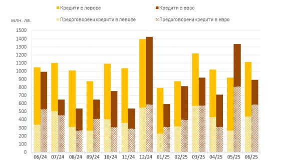 Източник: БНБ