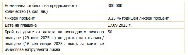 Източник: БНБ