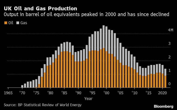 Производството на петролен еквивалент във Великобритания достига пик през 2000 г., след което започва постепенно да спада. Източник: BP