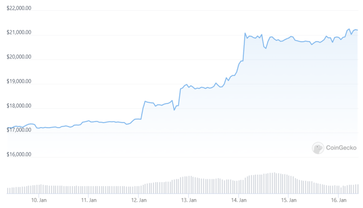 Цената на биткойна през последната седмица. Графика: CoinGecko