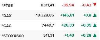 Основните европейски борсови индекси в края на редовната търговия на 16 август.