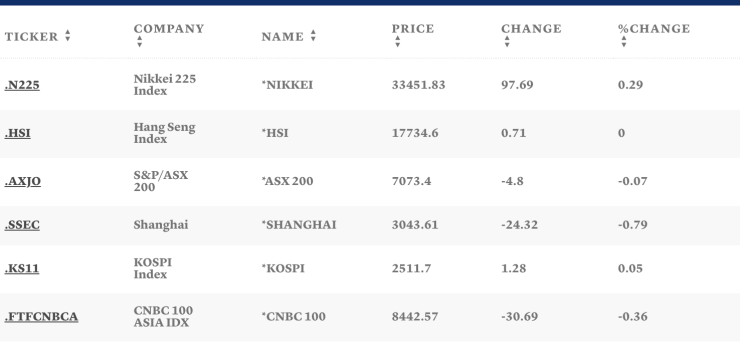 Таблица: CNBC