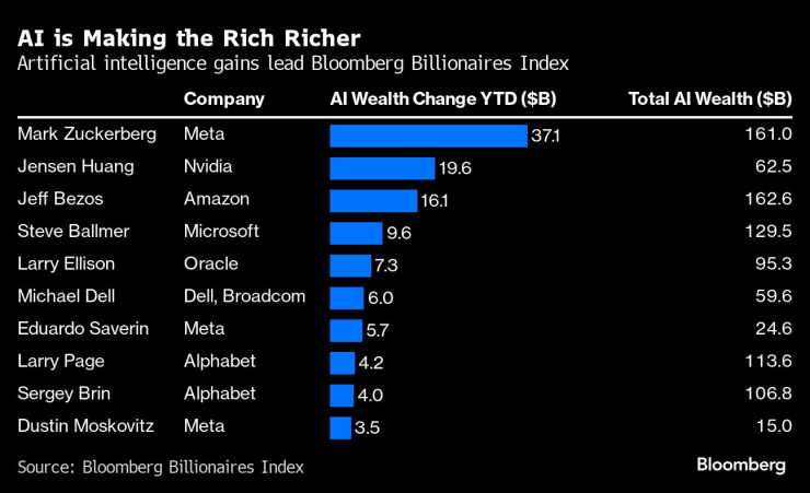 Изкуственият интелект прави богатите още по-богати. Графика: Bloomberg