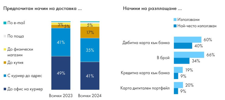 Начини на плащане на онлайн покупките. Графика: Сп. Enterprise и Market Links