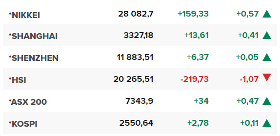 Основните азиатски борсови индекси в края на редовната търговия в сряда (12 април).