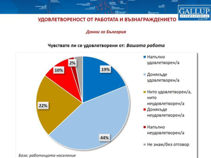 Източник: "Галъп интернешънъл болкан" 