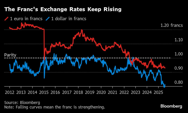 Обменният курс на франка продължава да се повишава. Графика: Bloomberg LP
