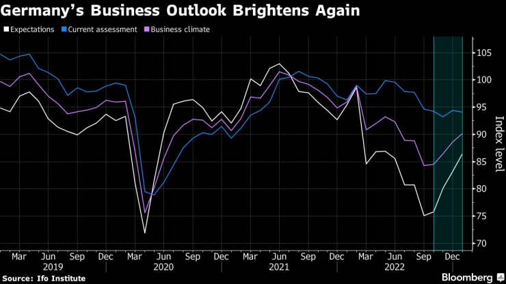 Бизнес перспективите в Германия отново се подобряват през януари. Източник: Ifo/Bloomberg
