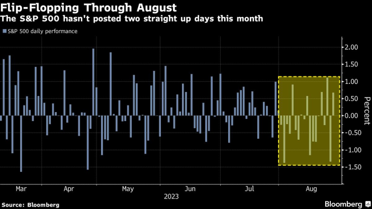 Представянето на S&P 500 през сесиите този август. Графика: Bloomberg