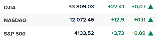 Основните щатски борсови индекси в края на сесията на 21 април.