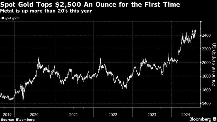 Цената на златото от 2019 г. насам. Графика: Bloomberg LP
