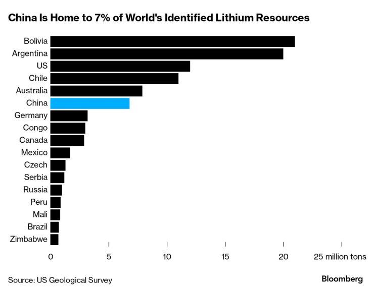 В Китай се намират 7% от глобалните доказани залежи на литий. Източник: US Geological Survey/Bloomberg