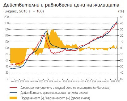 Източник: НСИ, изчисления БНБ