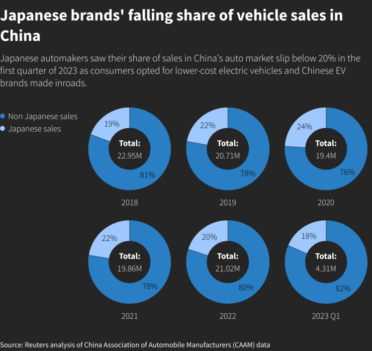 Делът на японските автомобилни компании от общите продажби в Китай се свива. Източник: Ройтерс