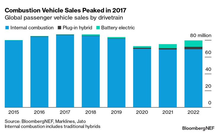 Продажбите на конвенционални коли достигат пик през 2017 г. Източник: BNEF