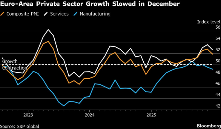 Общият PMI индекс (оранжево) и тези само за производството (синьо) и услугите (бяло). Графика: Bloomberg LP