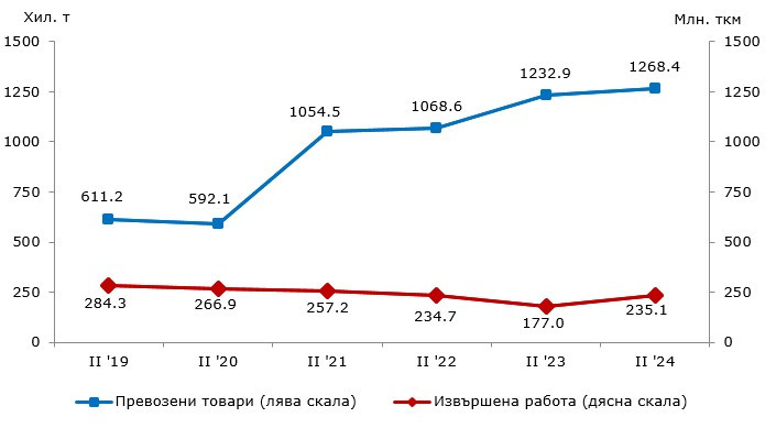 Източник: НСИ