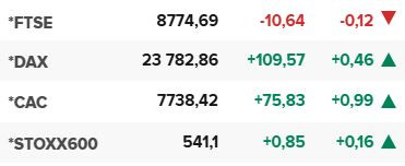 Основните европейски борсови индекси в края на редовната търговия на 2 юли.