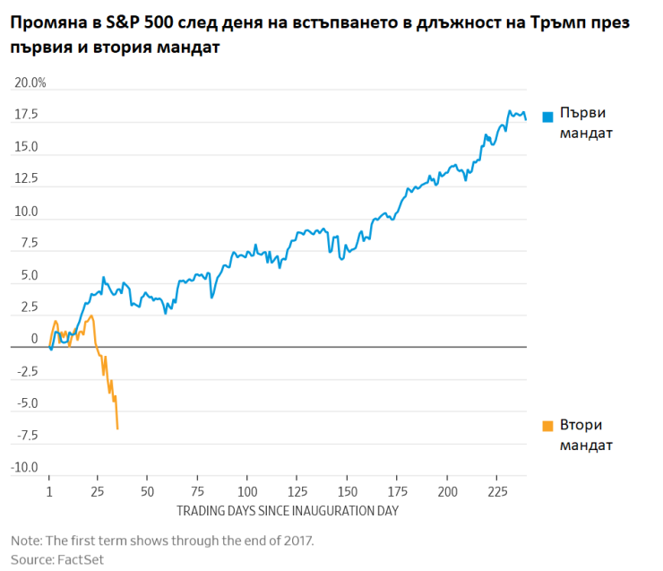 Източник: WSJ