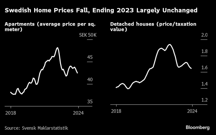 Цените на жилищата в Швеция намаляват, завършват 2023 г. почти непроменени. Графика: Bloomberg LP